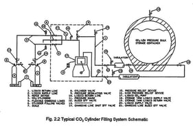 5 CO2 Cylinder Filling Unit Schematic - Layout