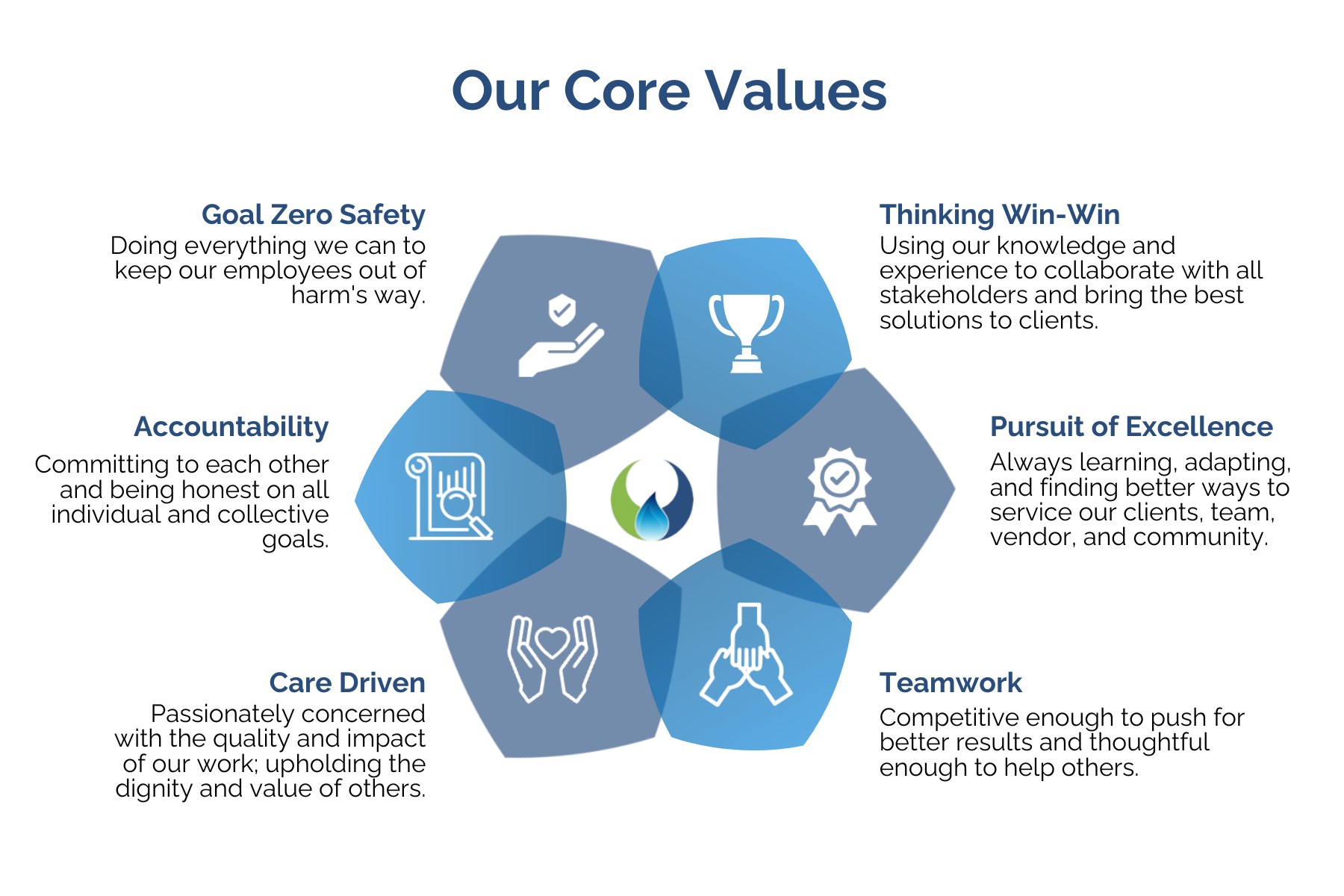 Core Values Wheel